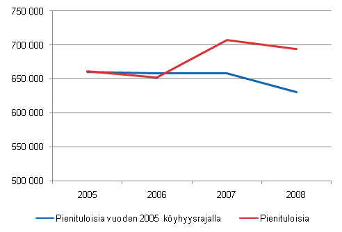 Kuvio 1.3 Pienituloisten määrä muuttuvalla ja kiinteällä vuoden 2005 köyhyysrajalla vuosina 2005–2008