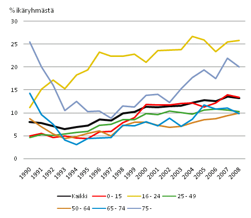 Kuvio 4.1 Pienituloisuusaste ikäryhmittäin 1990 - 2008 (% ikäryhmästä)