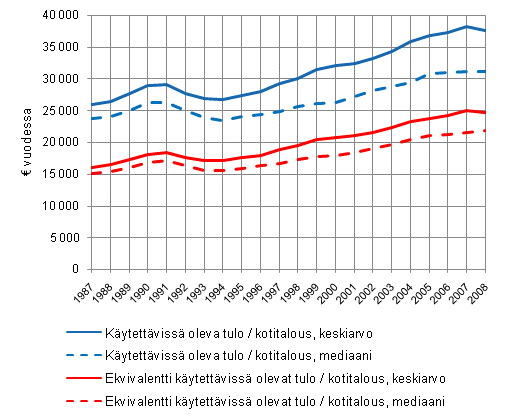 Kuvio 2.1 Kotitalouksien käytettävissä olevien tulojen kehitys vuosina 1987–2008, tulot vuoden 2008 rahanarvossa.