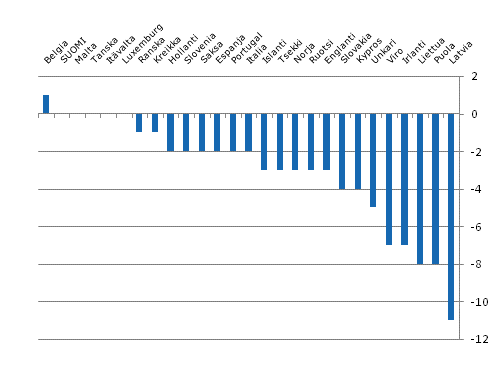 Kuvio 4.1 Pienituloisuusasteen muutos Euroopan maissa vuosina 2006 - 2008 mitattuna vuoden 2005 pienituloisuusrajalla, muutos prosenttiyksikköinä, maat järjestetty muutoksen suuruuden mukaan
