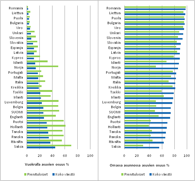 Kuvio 4.5 Vuokra- ja omistusasunnoissa asuminen Euroopan maissa 2008, koko väestö ja pienituloiset