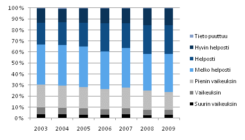 Tavanomaisten menojen kattaminen tuloilla 2003–2009, % kotitalouksista