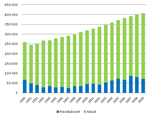 Kuvio 4.2 75 vuotta täyttäneiden pienituloisuus 1990–2009. Henkilöitä