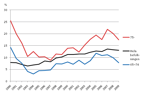 Lginkomstgraden fr hela befolkningen, 65–74-ringar och 75 r fyllda (60 % av medianinkomsten) 1990–2009