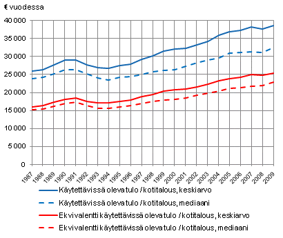 Kuvio 2.1 Käytettävissä olevien tulojen kehitys vuosina 1987–2009. Tulot vuoden 2009 rahanarvossa. 
