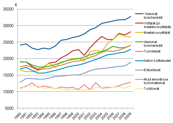 Kuvio 3.1 Kotitalouksien tulot sosioekonomisen aseman mukaan vuosina 1990–2009. Kotitalouksien käytettävissä olevat tulot/kulutusyksikkö, mediaani.