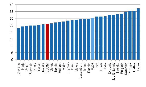 Kuvio 5.1 Tuloerot Euroopan maissa vuonna 2009. Gini-indeksit.