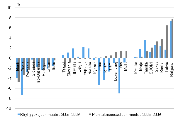 Kuvio 5.4 Pienituloisuusasteen ja köyhyysvajeen muutos (prosenttiyksikköä) vuosina 2005–2009 Euroopan maissa. Maiden järjestys pienituloisuusasteen muutoksen suuruuden (kuvio 5.3) mukainen.