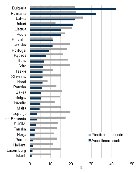 Kuvio 5.5 Aineellinen puute ja pienituloisuusaste EU-maissa vuonna 2009.