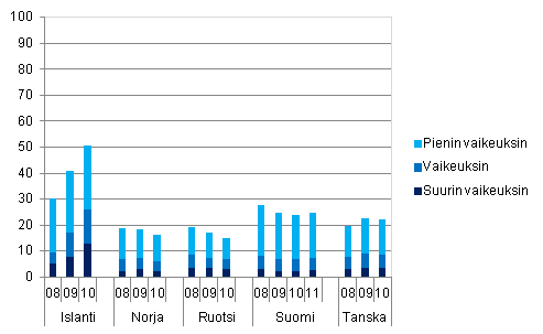 Kuvio 8. Toimeentulovaikeuksissa oleva väestö Pohjoismaissa tutkimusvuosina 2008–2010, % kotitalousväestöstä