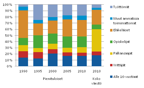Kuvio 1.2 Pienituloisen väestön rakenne vuosina 1990, 1995, 2000, 2005 ja 2010 sekä koko väestön rakenne vuonna 2010. Prosenttia.