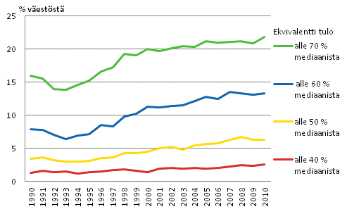 Kuvio 1.4 Pienituloisuusaste 1990–2010 mitattuna 40, 50, 60 ja 70 prosenttina mediaanituloista, % väestöstä