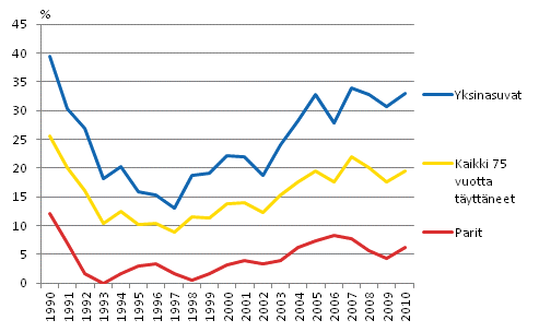 Kuvio 2.7 75 vuotta täyttäneiden pienituloisuusaste kotitalouden tyypin mukaan vuosina 1990–2010. Prosenttia.