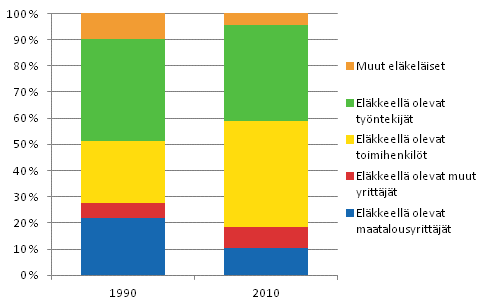 Kuvio 4.2 Eläkeläisten rakenne vuosina 1990 ja 2010. Prosenttia.