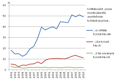 Kuvio 4.4 Pienituloisuusriski työssäkäyvien jäsenten lukumäärän mukaan monijäsenisissä työikäisten talouksissa vuosina 1990–2010. Prosenttia.