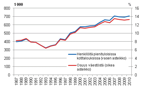 Pienituloisten lukumäärä ja pienituloisuusaste vuosina 1987–2010