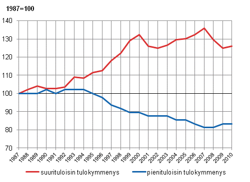Kuvio 5. Pieni- ja suurituloisimman tulokymmenyksen tulo-osuuksien kehitys 1987-2010. Vuosi 1987=100.