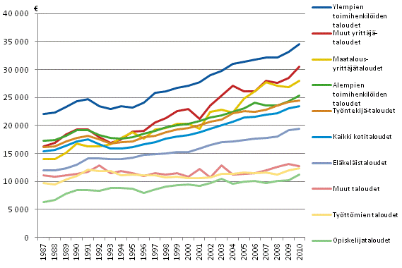 Kuvio 12. Kotitalouksien tulojen kehitys sosioekonomisen aseman mukaan 1987–2010. Kotitalouksien käytettävissä olevat tulot/kulutusyksikkö, mediaani. Vuoden 2010 rahassa.