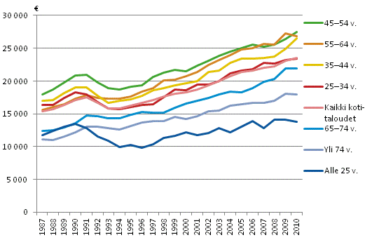Kuvio 14. Kotitalouksien tulojen kehitys viitehenkilön iän mukaan 1987–2010. Kotitalouksien käytettävissä olevat tulot/kulutusyksikkö, mediaani. Vuoden 2010 rahassa.