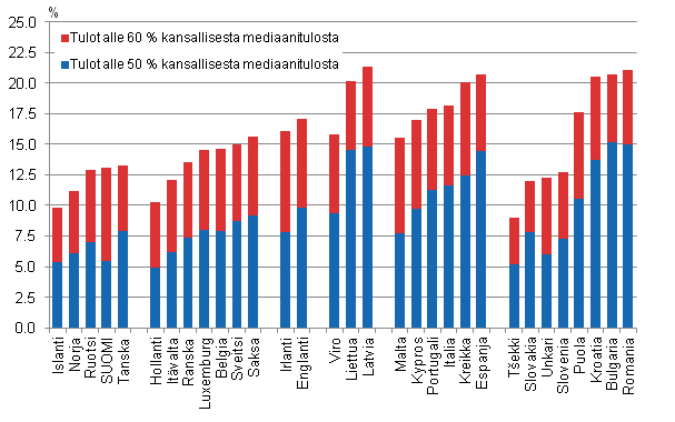 Kuvio 27. Pienituloisuusaste 31 Euroopan maassa vuoden 2009 tulojen perusteella 50 ja 60 prosentin pienituloisuusrajalla, prosenttia koko väestöstä. Lähde: Eurostat database, EU-SILC2010