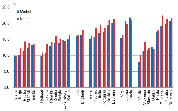 Kuvio 32. Naisten ja miesten pienituloisuus 31 Euroopan maassa vuoden 2009 tulojen perusteella. Lähde: Eurostat database, EU-SILC2010.