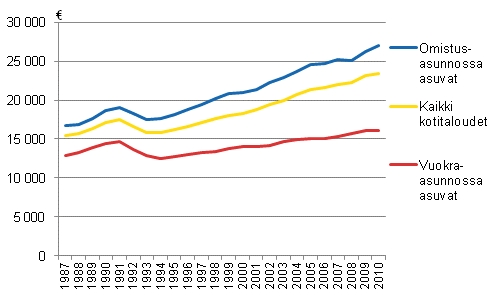Käytettävissä olevat tulot kulutusyksikköä kohti asunnon hallintasuhteen mukaan vuosina 1987–2010, vuoden 2010 rahassa.