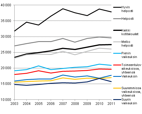 Kuvio 1. Kotitalouksien käytettävissä olevat tulot (reaalitulot vuoden 2011 rahassa, ennakkotieto) kulutusyksikköä kohti vuosina 2003–2011, keskiarvo