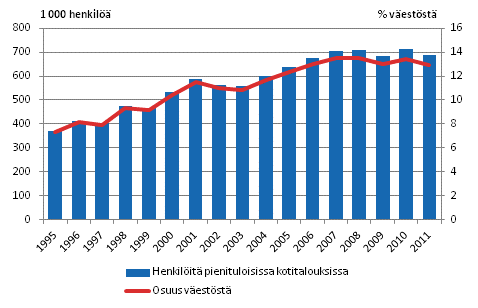 Pienituloisten lukumäärä ja pienituloisuusaste vuosina 1995–2011