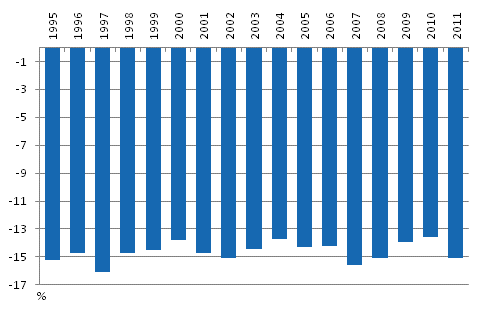 Kuvio 1.2 Pienituloiseen väestöön kuuluvien köyhyysvaje vuosina 1995–2011, % pienituloisuusrajasta