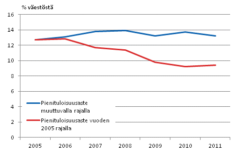 Kuvio 2.2 Pienituloisuusaste muuttuvalla ja kiinteällä vuoden 2005 pienituloisuusrajalla vuosina 2005–2011, % väestöstä