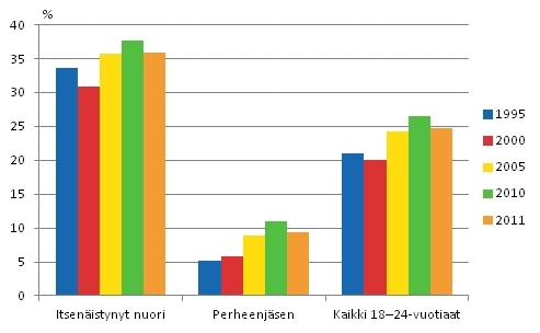 Kuvio 4.4 Itsenäisesti ja vanhempiensa kanssa asuvien nuorten pienituloisuusaste 1995–2011, %