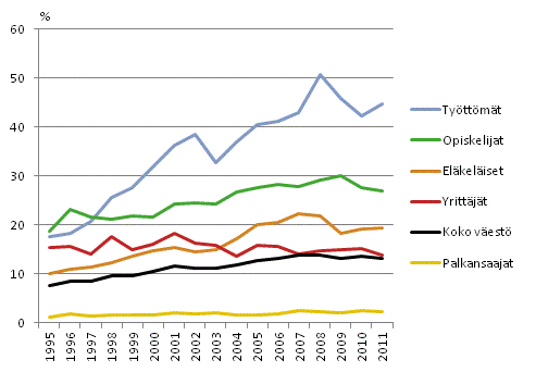 16 vuotta täyttäneen väestön pienituloisuus sosioekonomisen aseman mukaan vuosina 1995–2011 