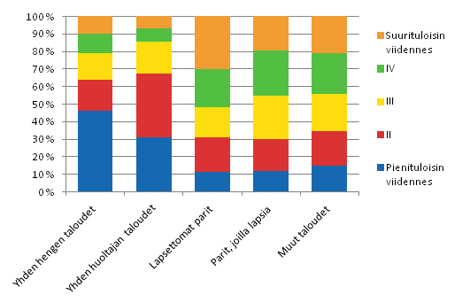 Kuvio 8. Kotitalouksien jakautuminen tuloviidenneksiin kotitalouden elinvaiheen mukaan vuonna 2011