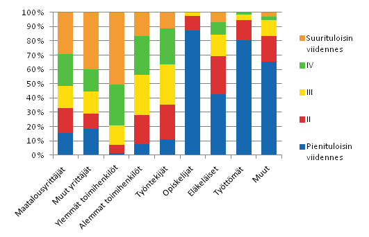 Kuvio 11. Kotitalouksien jakautuminen tuloviidenneksiin viitehenkilön sosioekonomisen aseman mukaan vuonna 2011