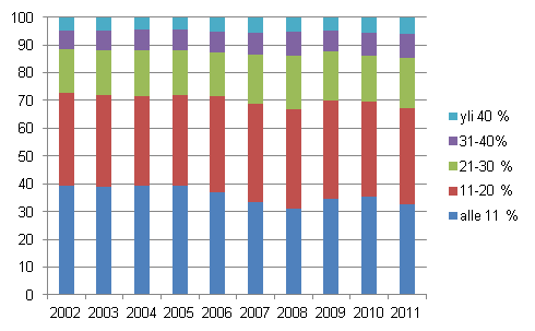 Kuvio 6. Kotitaloudet (%) asumiskustannusten tulo-osuuksien mukaisissa ryhmissä vuosina 2002–2011
