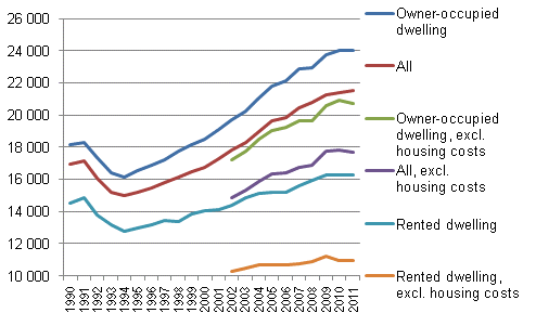 Households' real income and real income excluding housing costs in 1990-2011, income concept; the household's disposable monetary income per consumption unit, median