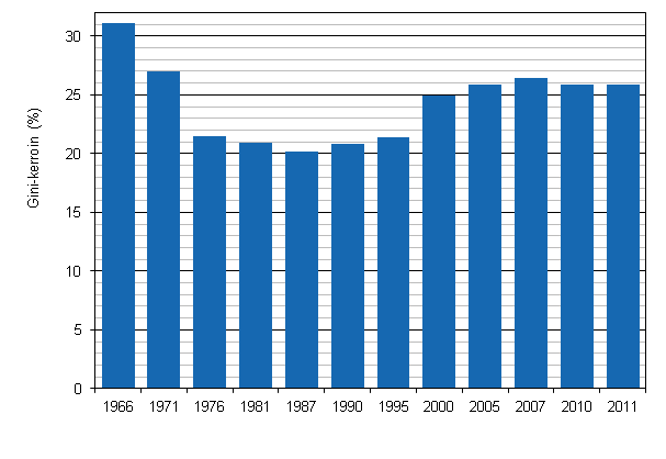Kuvio 3. Tuloerot Suomessa 1966–2011, Gini-indeksi (%). 