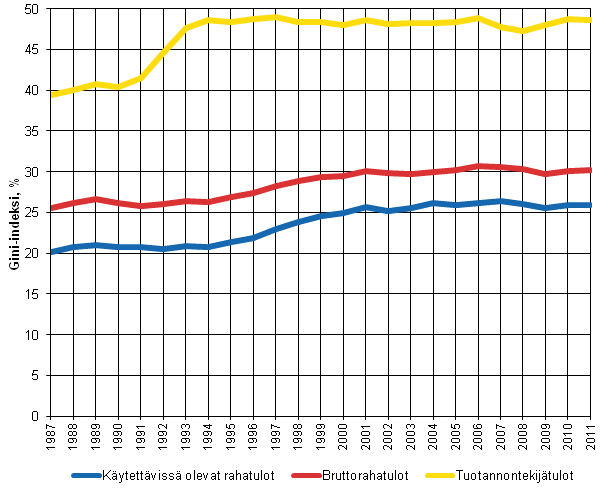 Kuvio 5. Tuotannontekijätulojen, bruttorahatulojen ja käytettävissä olevien rahatulojen Gini-indeksit (%) 1987–2011. 