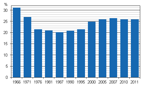 Inkomstskillnader i Finland under ren 1966–2011, Gini-index (%), disponibla penninginkomster per konsumtionsenhet.