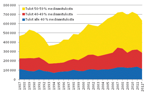 Pienituloisten henkilöiden määrä vuosina 1987–2012*