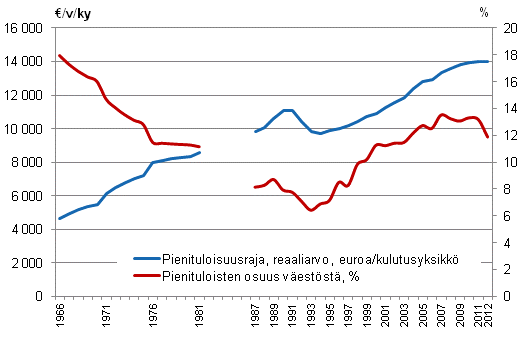 Kuvio 3. Pienituloisuusrajat ja -asteet vuosina 1966–2012¹