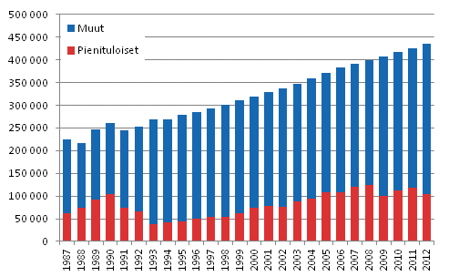 Kuvio 13. Pienituloisten ja muiden 75 vuotta täyttäneiden henkilöiden määrä vuosina 1987–2012