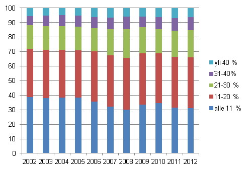 Kuvio 7. Kotitaloudet (%) asumiskustannusten tulo-osuuksien mukaisissa ryhmissä vuosina 2002–2012, nettomääräiset asumiskustannukset