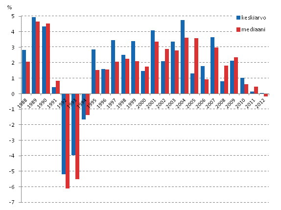 Kuvio 2. Kotitalouksien käytettävissä olevat rahatulot kulutusyksikköä kohden, reaalinen vuosimuutos vuosina 1987–2012
