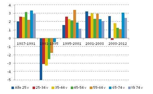 Kuvio 7. Kotitalouksien tulojen muutokset viitehenkilön iän mukaan eri ajanjaksoilla vuosina 1987–2012. Ekvivalentin käytettävissä olevan rahatulon mediaanin keskimääräiset vuosimuutokset, %
