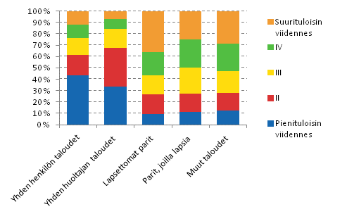 Kuvio 13. Kotitalouksien jakautuminen tuloviidenneksiin kotitalouden elinvaiheen mukaan vuonna 2012