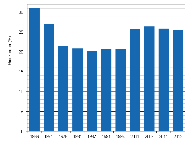Kuvio 3. Tuloerot Suomessa 1966–2012, käytettävissä olevat rahatulot (pl. myyntivoitot), Gini-indeksi (%) 