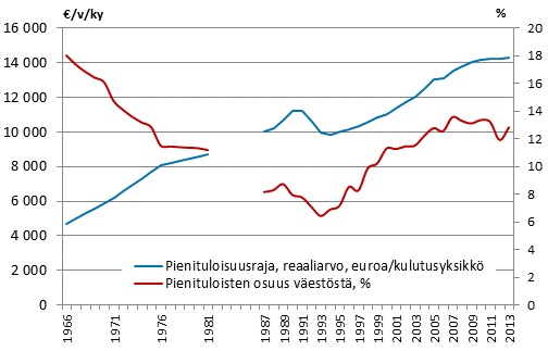 Kuvio 3. Pienituloisuusasteen ja pienituloisuusrajan kehitys vuosina 1966–2013