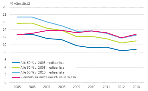 Kuvio 5. Pienituloisuusaste eri vuosiin kiinnitetyllä ja vuosittain muuttuvalla pienituloisuusrajalla vuosina 2005–2013