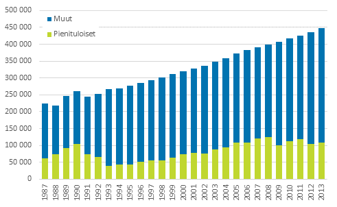 Kuvio 11. Pienituloisten ja muiden 75 vuotta täyttäneiden henkilöiden määrä vuosina 1987–2013